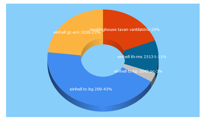 Top 5 Keywords send traffic to horozan.com