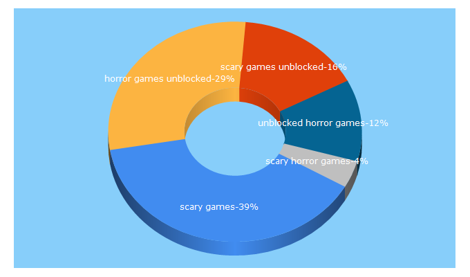 Top 5 Keywords send traffic to horrorscarygames.com