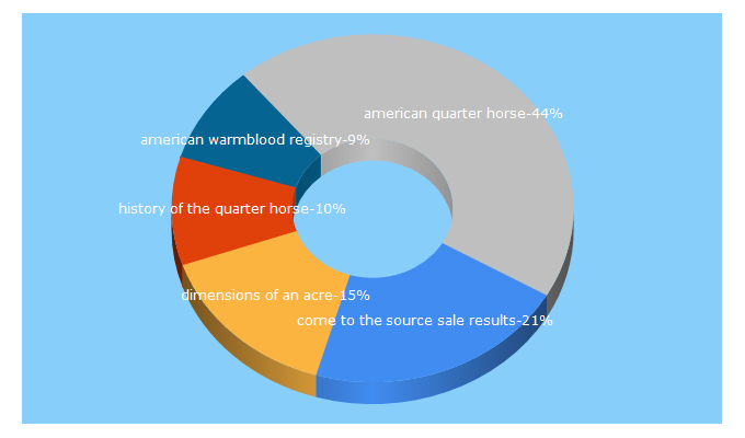 Top 5 Keywords send traffic to horse-previews.com