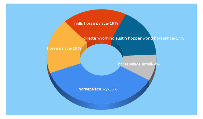 Top 5 Keywords send traffic to horsepalace.win
