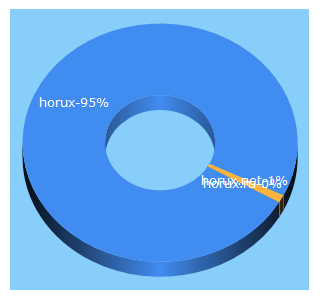 Top 5 Keywords send traffic to horux.cm