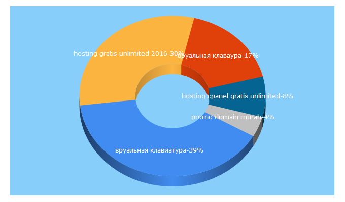 Top 5 Keywords send traffic to hosku.com