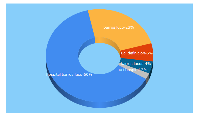 Top 5 Keywords send traffic to hospitalbarrosluco.cl