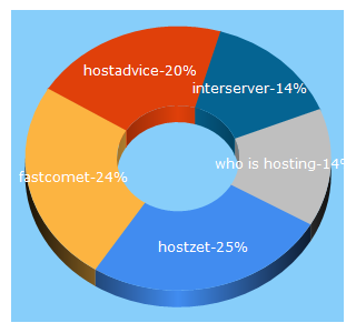 Top 5 Keywords send traffic to hostadvice.com