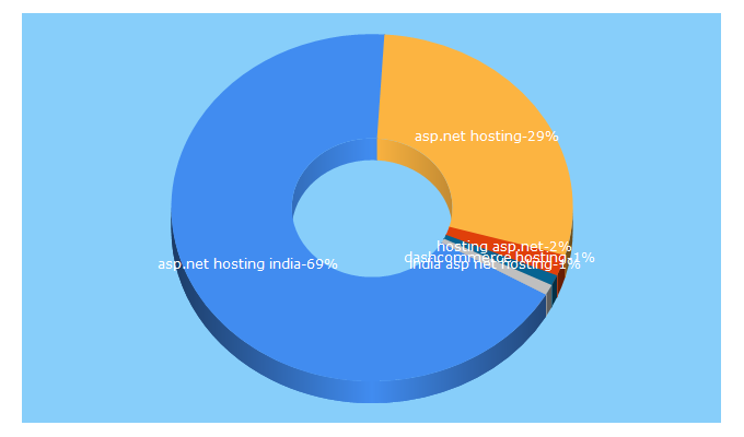 Top 5 Keywords send traffic to hostasp.net