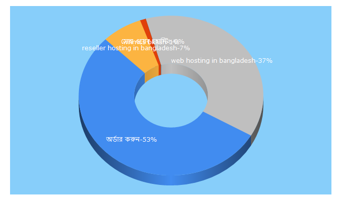 Top 5 Keywords send traffic to hostbari.com