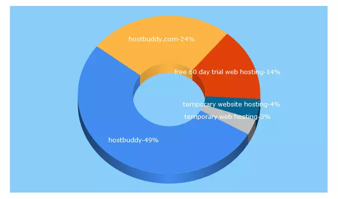 Top 5 Keywords send traffic to hostbuddy.com