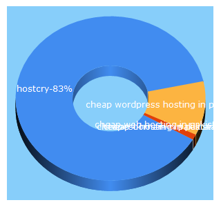 Top 5 Keywords send traffic to hostcry.com