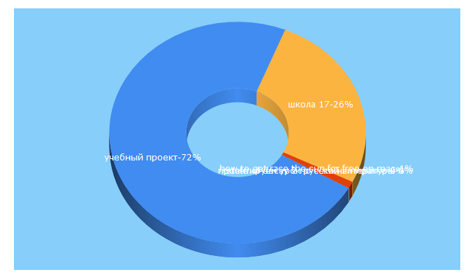 Top 5 Keywords send traffic to hostedu.ru