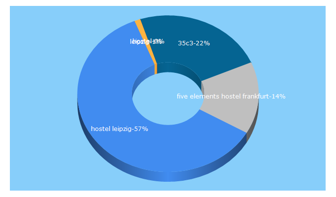 Top 5 Keywords send traffic to hostel-leipzig.de