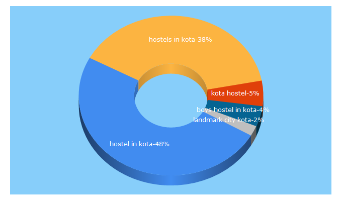 Top 5 Keywords send traffic to hostelsatkota.in