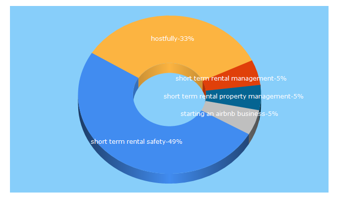 Top 5 Keywords send traffic to hostfully.com