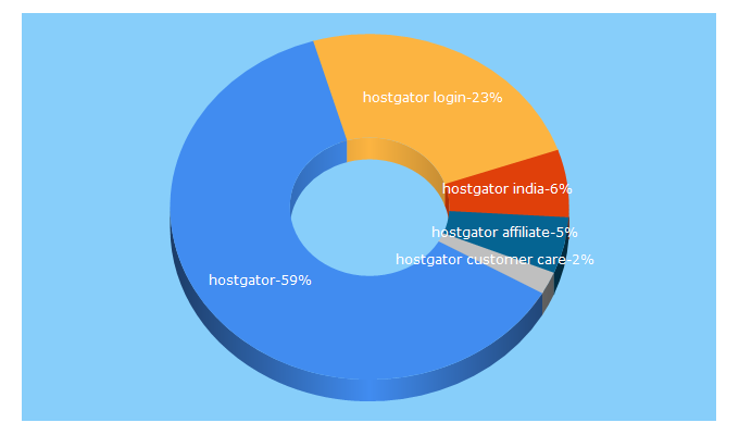 Top 5 Keywords send traffic to hostgator.in