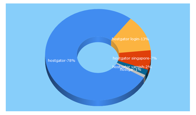 Top 5 Keywords send traffic to hostgator.sg