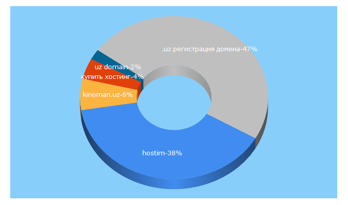 Top 5 Keywords send traffic to hostim.uz