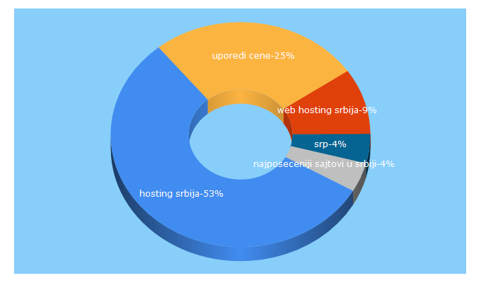 Top 5 Keywords send traffic to hosting.rs