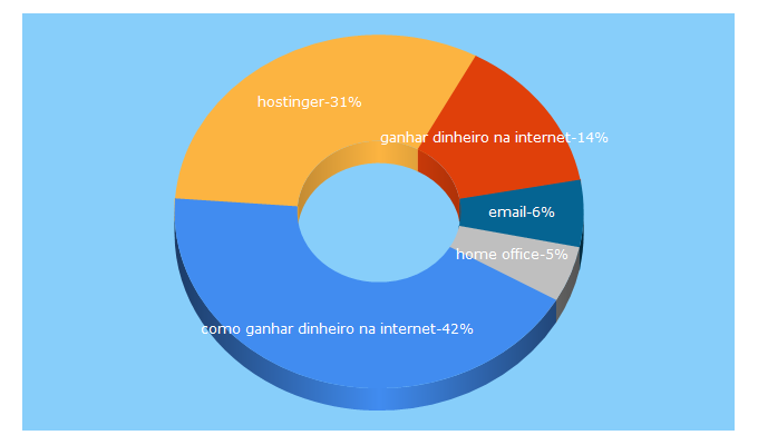 Top 5 Keywords send traffic to hostinger.com.br