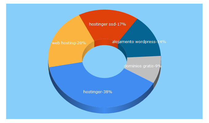 Top 5 Keywords send traffic to hostinger.pt
