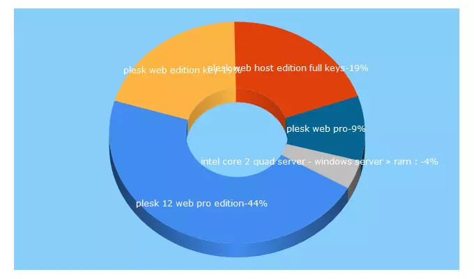 Top 5 Keywords send traffic to hostingkey.com