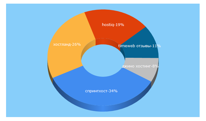 Top 5 Keywords send traffic to hostingsaitov.ru