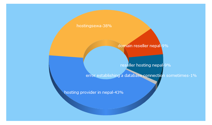 Top 5 Keywords send traffic to hostingsewa.com