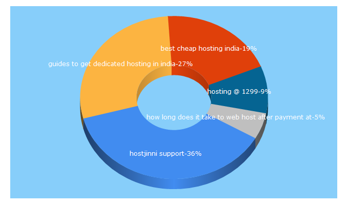 Top 5 Keywords send traffic to hostjinni.com