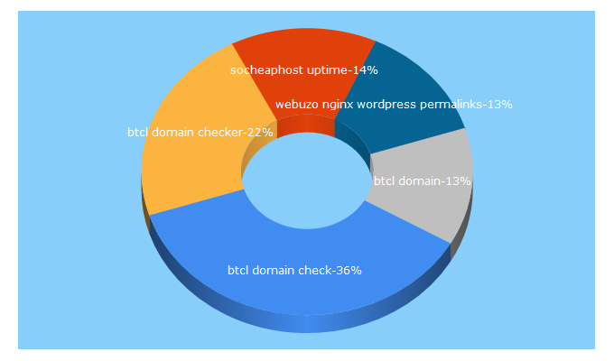 Top 5 Keywords send traffic to hostpair.com