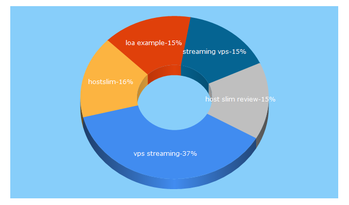 Top 5 Keywords send traffic to hostslim.eu