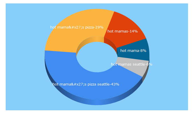 Top 5 Keywords send traffic to hot-mamaspizza.com