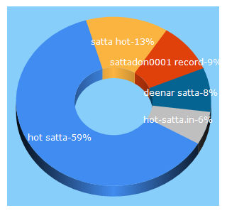 Top 5 Keywords send traffic to hot-satta.in