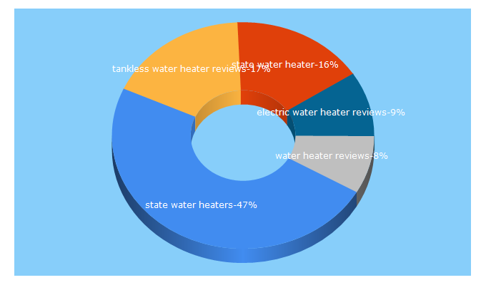 Top 5 Keywords send traffic to hot-water-heaters-reviews.com