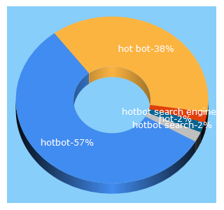 Top 5 Keywords send traffic to hotbot.com