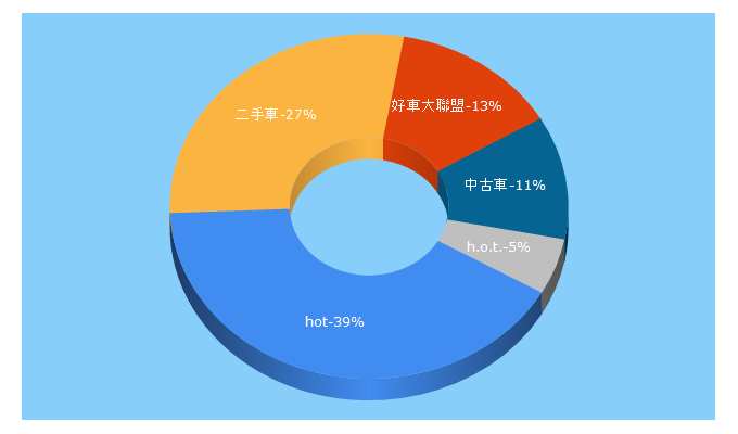 Top 5 Keywords send traffic to hotcar.com.tw