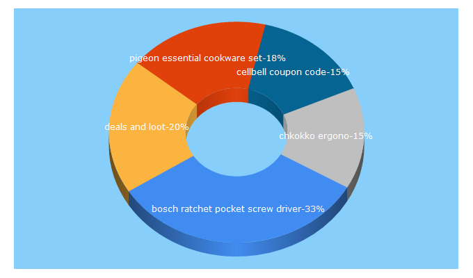 Top 5 Keywords send traffic to hotdealsloot.com