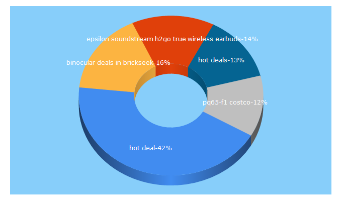 Top 5 Keywords send traffic to hotdealstar.com