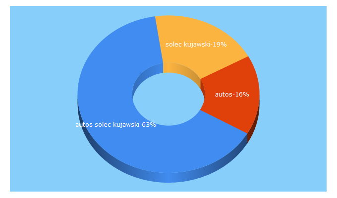 Top 5 Keywords send traffic to hotelautos.pl