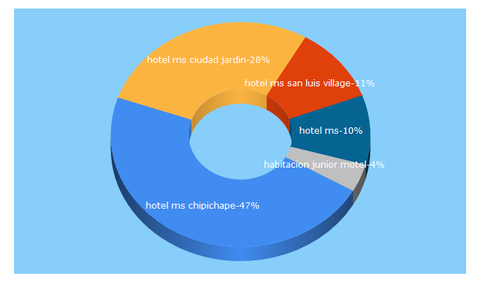 Top 5 Keywords send traffic to hotelesms.com