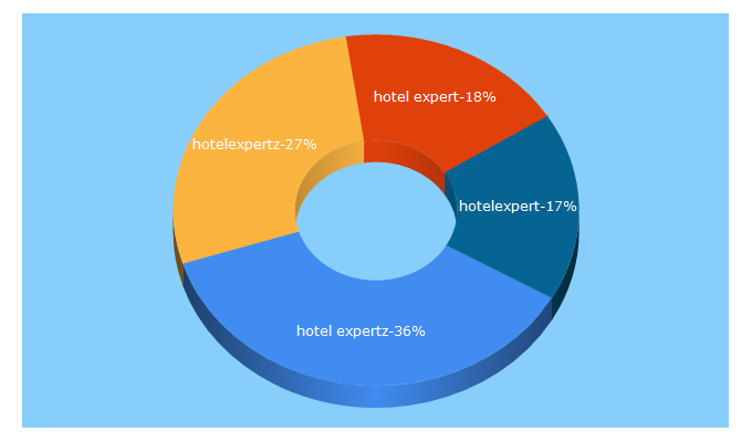Top 5 Keywords send traffic to hotelexpertz.com