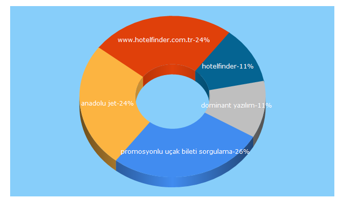 Top 5 Keywords send traffic to hotelfinder.com.tr