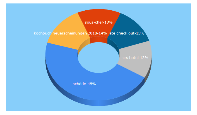 Top 5 Keywords send traffic to hotelier.de