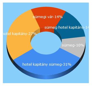 Top 5 Keywords send traffic to hotelkapitany.hu