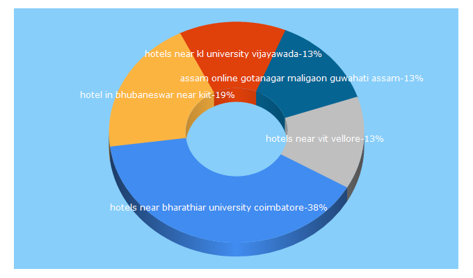 Top 5 Keywords send traffic to hotelnear.in