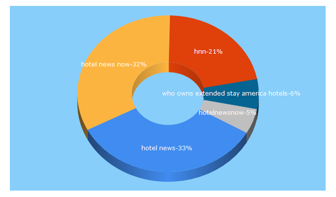 Top 5 Keywords send traffic to hotelnewsnow.com
