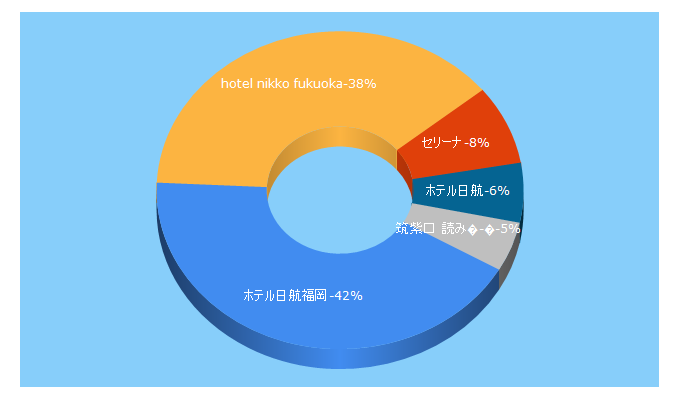 Top 5 Keywords send traffic to hotelnikko-fukuoka.com