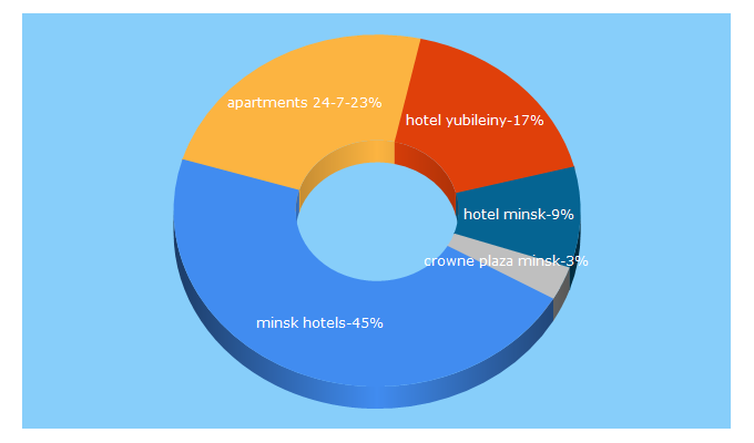 Top 5 Keywords send traffic to hotels-minsk.com