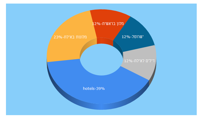 Top 5 Keywords send traffic to hotels.co.il