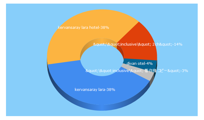 Top 5 Keywords send traffic to hotelsantalyaturkey.net