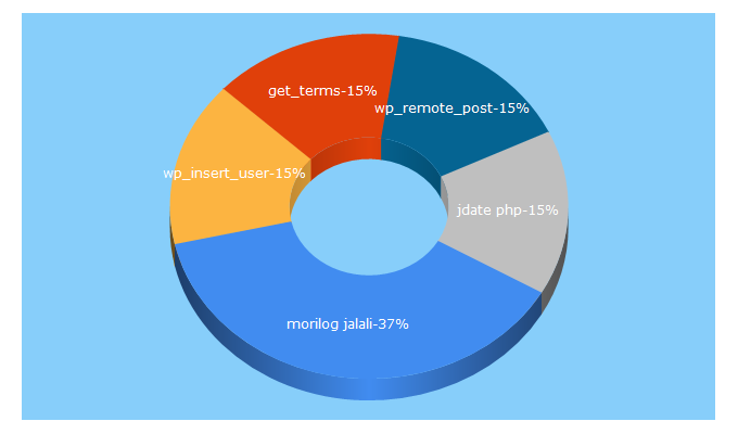 Top 5 Keywords send traffic to hotexamples.com