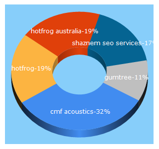 Top 5 Keywords send traffic to hotfrog.com.au