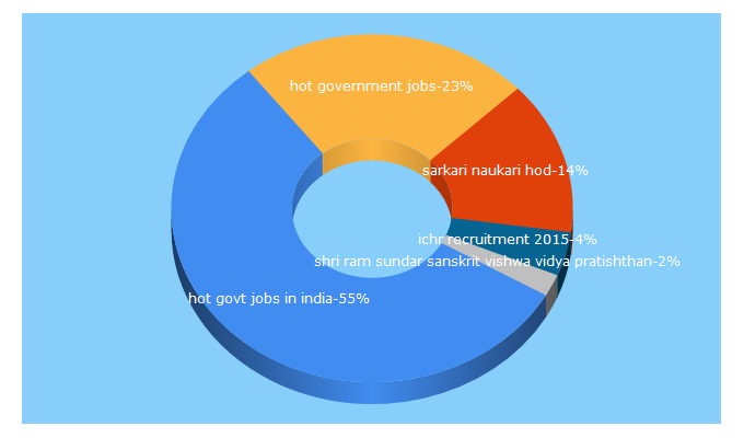 Top 5 Keywords send traffic to hotgovtjobs.com